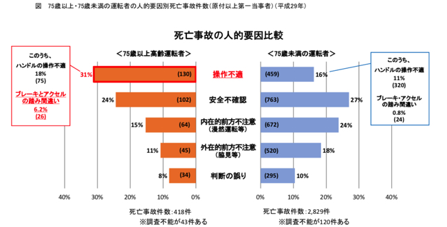 実は若者にも多い アクセルとブレーキペダルの踏み間違い事故の原因と対策 Dime 自動車情報サイト 新車 中古車 Carview