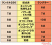 どこでも突き進める!!　クロカンの帝王[ラングラー]実力がハンパない！　でも[ランクル250]が勝ってるトコって？