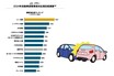 ダイレクト系の躍進が際立つ結果に！「J.D. パワー 2024年自動車保険事故対応満足度調査」発表