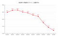 【25’ 6/9最新】レギュラーガソリン平均価格 2年ぶり172円台の低水準に