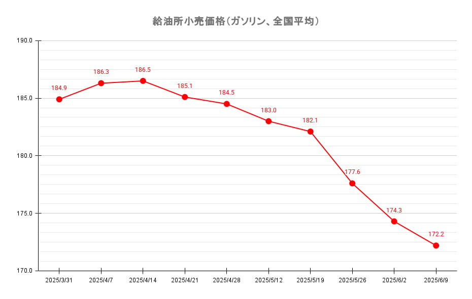 【25’ 6/9最新】レギュラーガソリン平均価格 2年ぶり172円台の低水準に