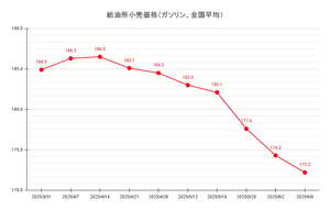 【25’ 6/9最新】レギュラーガソリン平均価格 2年ぶり172円台の低水準に
