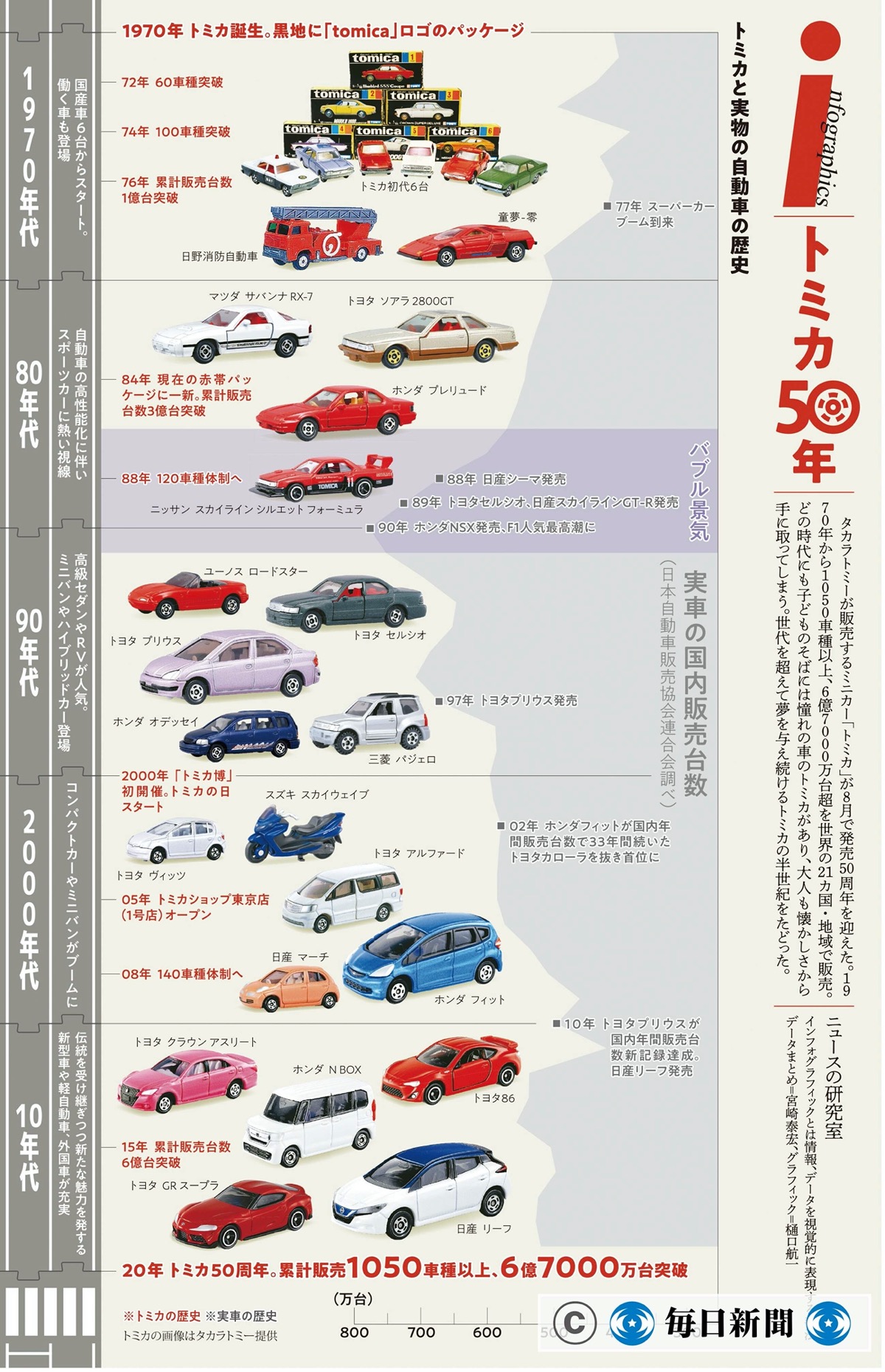 もっとも売れたトミカとは 6日の朝刊で発売50周年特集 憧れのクルマを紹介 毎日新聞 Driver Web 自動車情報サイト 新車 中古車 Carview