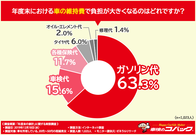 マイカーの維持費で負担が大きいものランキング 3位各種保険代 2位車検代 1位は Dime 自動車情報サイト 新車 中古車 Carview