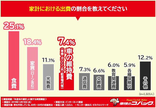 マイカーの維持費で負担が大きいものランキング 3位各種保険代 2位車検代 1位は Dime 自動車情報サイト 新車 中古車 Carview