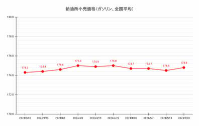 【24’ 5/20最新】レギュラーガソリン 4週ぶり値上がり 平均価格は174.8円