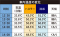 【灼熱地獄】 真夏の車内はどこまで暑くなる？　その危険度をチェック!!