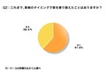 【独自調査】【車検についての意識調査】 ９割以上が車検を高いと感じている