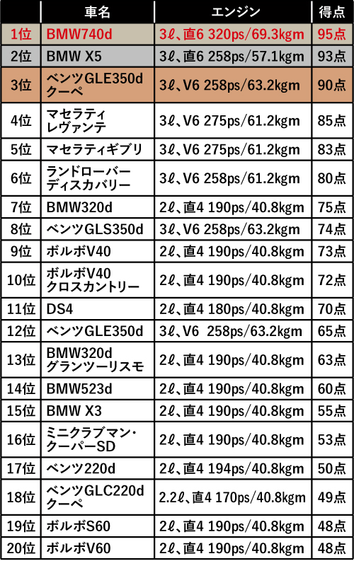 ディーゼルターボランキング 国産車ベスト10 輸入車ベスト ベストカーweb の写真 9ページ目 自動車情報サイト 新車 中古車 Carview