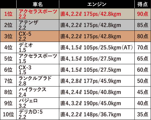 ディーゼルターボランキング 国産車ベスト10 輸入車ベスト ベストカーweb 自動車情報サイト 新車 中古車 Carview