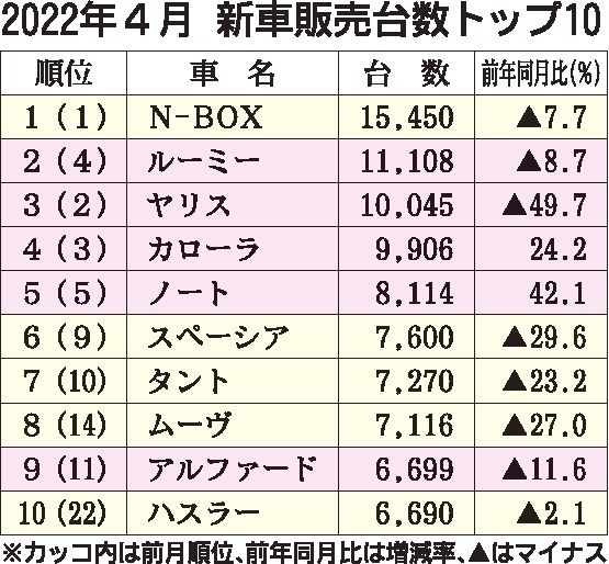 22年4月の新車販売ランキング N Box 4カ月連続首位 ヤリス 半減で ルーミー が初の登録車トップ 日刊自動車新聞 自動車情報サイト 新車 中古車 Carview