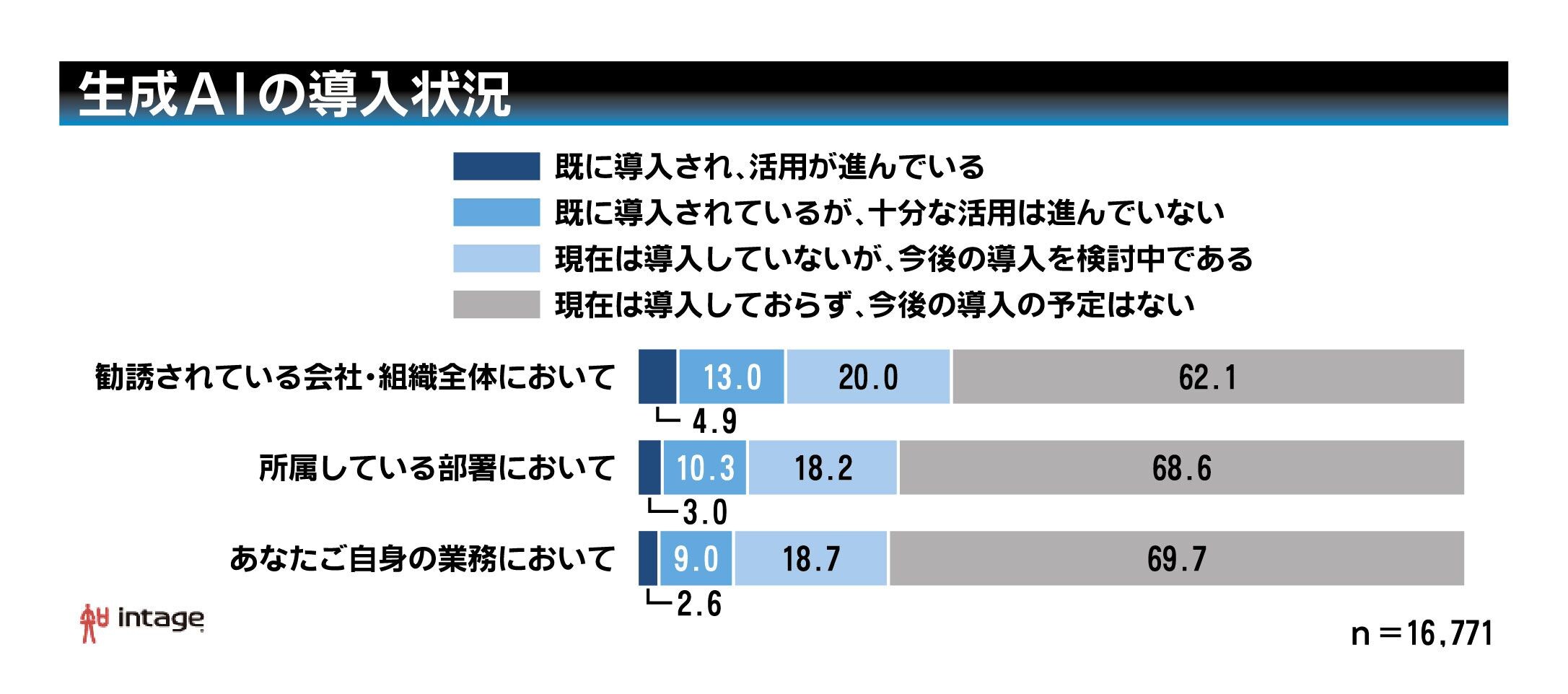 ビジネスシーンでの生成AI活用、わずか4.9%　幹部と一般社員との乖離も　インテージ調査