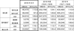 三菱自動車、2018年8月の生産・販売・輸出実績