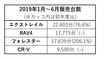 強豪エクストレイルの強さとライバル出現で激戦ライトSUV界