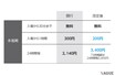 土日だけじゃなく平日も…いつもの「満車」問題は解消される!? 羽田空港駐車場の「P1」「P4」が“最大1.8倍”の大幅値上げってホント？ 8月からどう変わる？