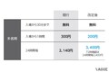 土日だけじゃなく平日も…いつもの「満車」問題は解消される!? 羽田空港駐車場の「P1」「P4」が“最大1.8倍”の大幅値上げってホント？ 8月からどう変わる？