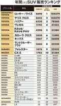 最新版・人気SUVトップ10【10】MAZDA CX-5
