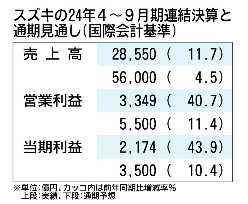 ネット　５ｍ×４ｍ スズキの2024年4～9月期決算、売上・利益ともに2桁増 通期見通し