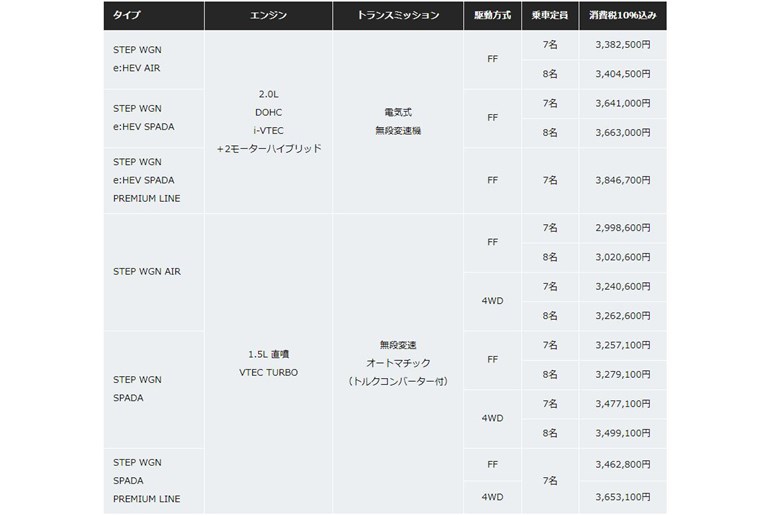 新型「ステップ ワゴン」発売　価格は299万～384万、工場出荷めどは4～5ヶ月