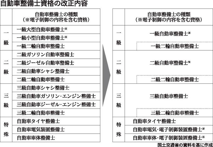 次世代車に対応できる整備士資格へ 国交省が5月にも改正案交付 ガソリン ジーゼル 分類廃止し1 3級に集約 日刊自動車新聞 自動車情報サイト 新車 中古車 Carview