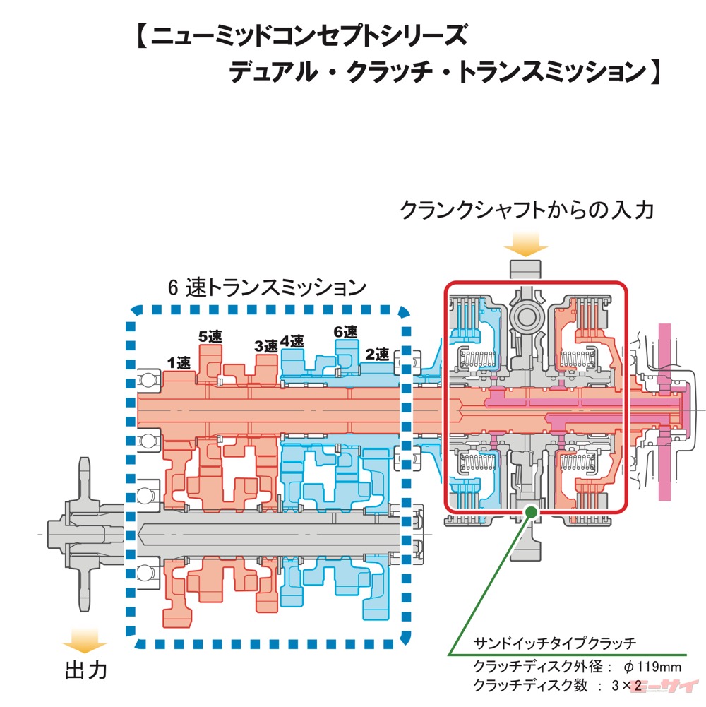 バイクにも採用が進む ホンダだけだけど 自動変速機 デュアルクラッチトランスミッション って何だ モーサイ の写真 6ページ目 自動車情報サイト 新車 中古車 Carview