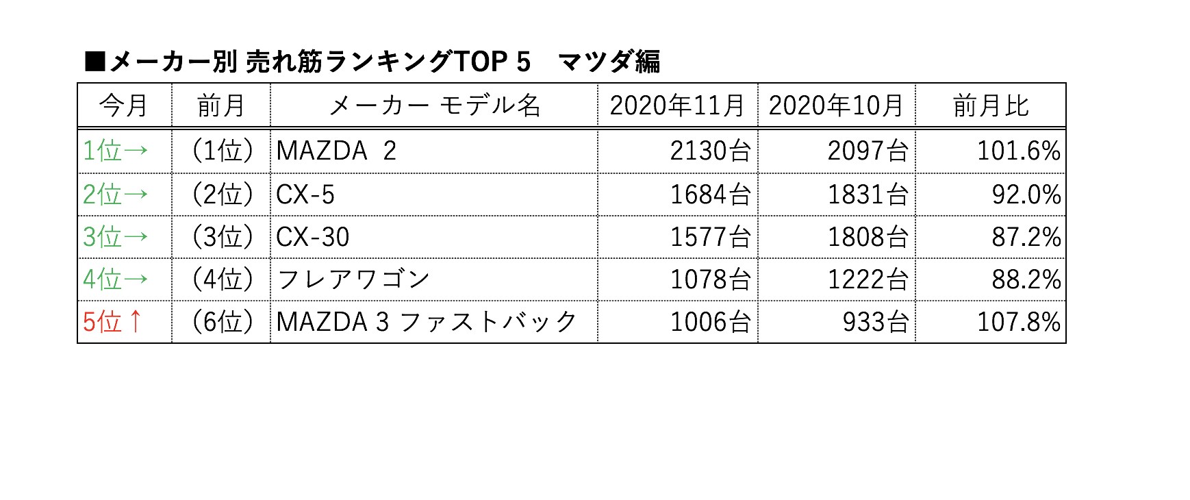 メーカー別売れ筋ウォッチ マツダ編 一番人気はmazda 2 Cx 5 Cx 30も堅調 Carview 自動車情報サイト 新車 中古車 Carview