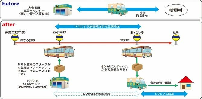 西東京バスとヤマト運輸、路線バスで宅急便　貨客混載を本格スタート