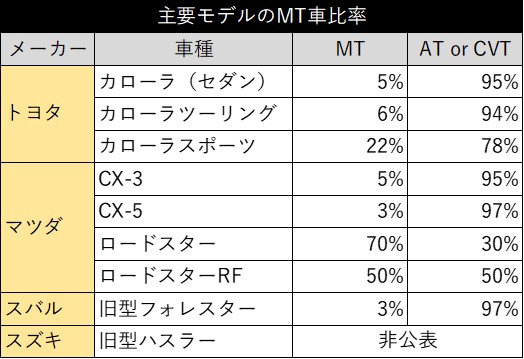 新型ハスラーからも消滅 自動ブレーキ義務化でmt車消滅の危機 ベストカーweb 自動車情報サイト 新車 中古車 Carview