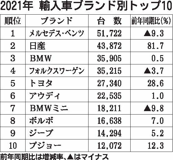 2021年の輸入車販売、3年ぶり増加　電動車比率22%へ　ブランド別はメルセデス・ベンツが7年連続トップ