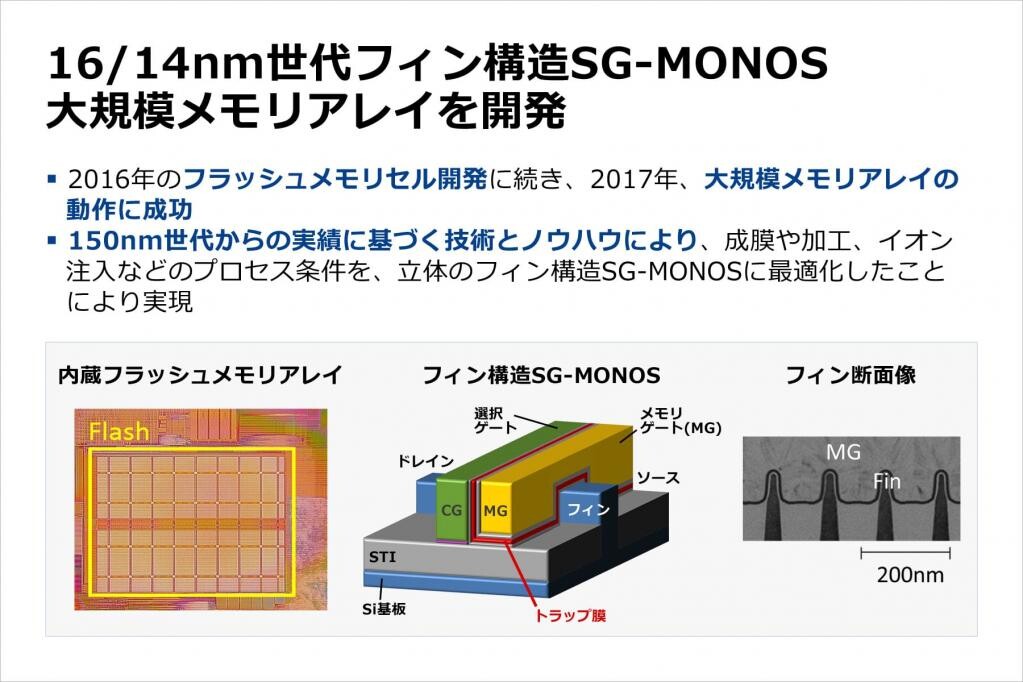 世界初！ルネサス、16/14nm世代以降の高性能・高信頼性マイコンに向けて、フィン構造MONOSフラッシュメモリの大規模動作に成功