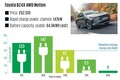 日米中韓　最新EV（電気自動車）の充電速度を比較してみた　「リアル」で速いのはどれ？