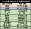 【日本の自動車メーカーでは異例の10%超の常連】スバルの利益率はなぜ高いのか？