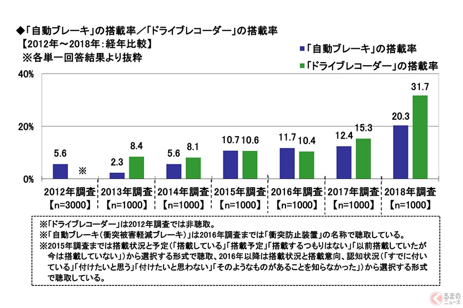 あおり運転などの証拠に使えるドラレコ装着率が2倍に急上昇　3割以上のユーザーが装着済み