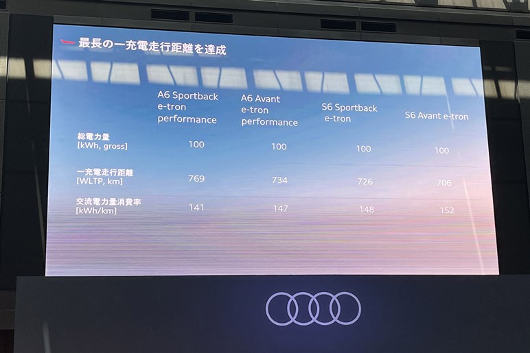 【国内最長846kmの航続距離】アウディ新型EV「A6 eトロン」シリーズが日本発売。551psの高出力仕様「S6」も導入