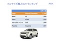 過去最高の販売台数を4年連続更新　躍進つづけるFCAジャパン
