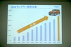 過去最高の販売台数を4年連続更新　躍進つづけるFCAジャパン