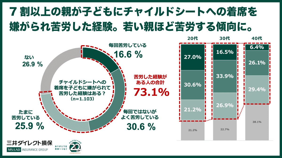チャイルドシートが義務化されて年 8割以上が 使ってよかった Dime 自動車情報サイト 新車 中古車 Carview
