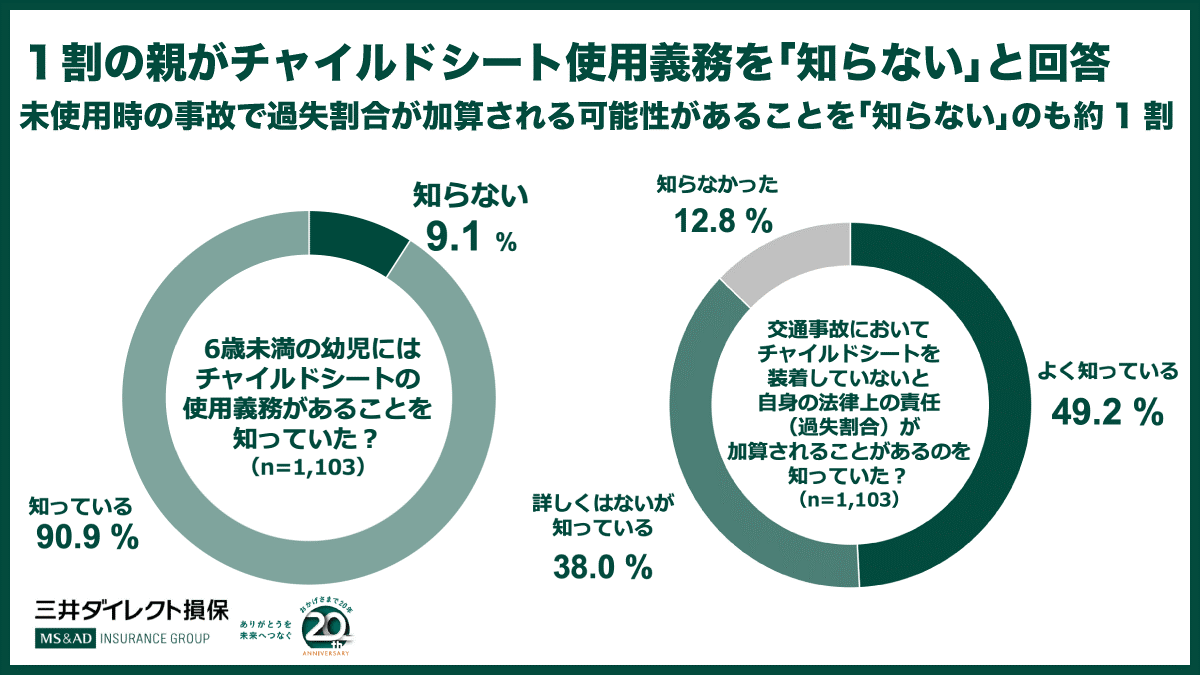 チャイルドシートが義務化されて年 8割以上が 使ってよかった Dime 自動車情報サイト 新車 中古車 Carview