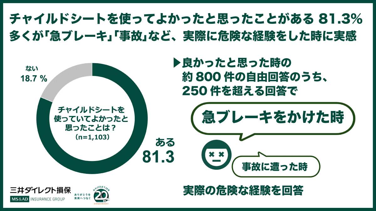 チャイルドシートが義務化されて年 8割以上が 使ってよかった Dime 自動車情報サイト 新車 中古車 Carview