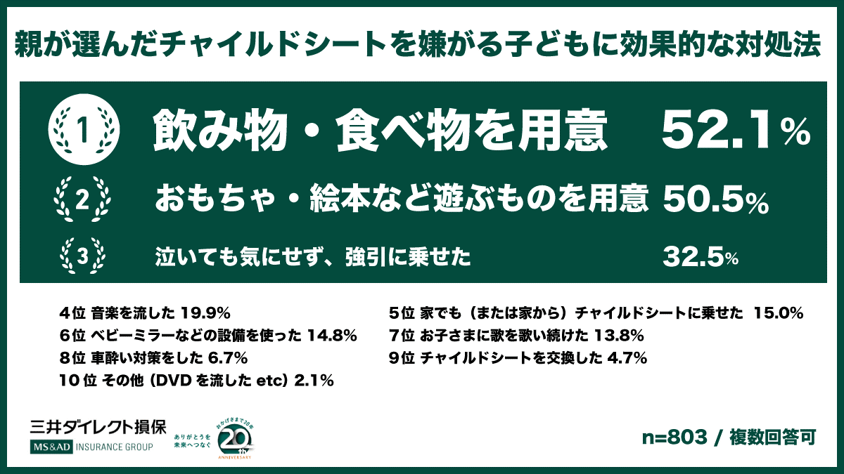 チャイルドシートが義務化されて年 8割以上が 使ってよかった Dime 自動車情報サイト 新車 中古車 Carview