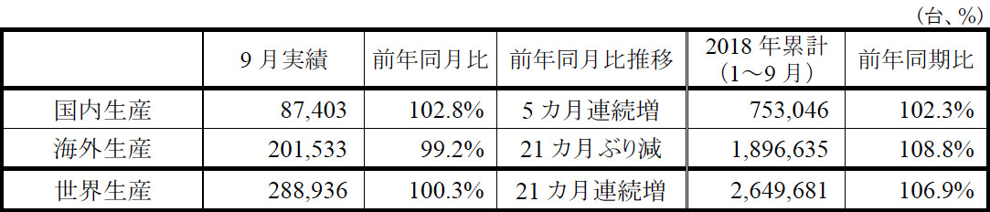 スズキ 2018年9月度 四輪車生産・国内販売・輸出実績（速報）