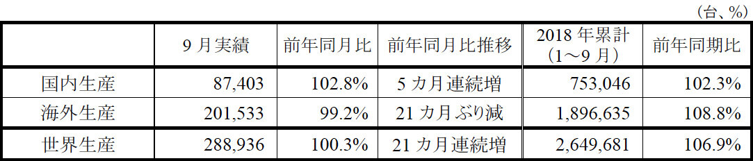 スズキ 2018年9月度 四輪車生産・国内販売・輸出実績（速報）