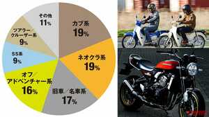 ヤングマシン読者が選ぶ人生最後のバイク 投票結果：カブ系／ネオクラ系が強かった！〈上がりのバイク論〉
