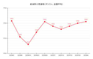 【25’ 8/4最新】レギュラーガソリン平均価格174.2円、3週連続の値上がり