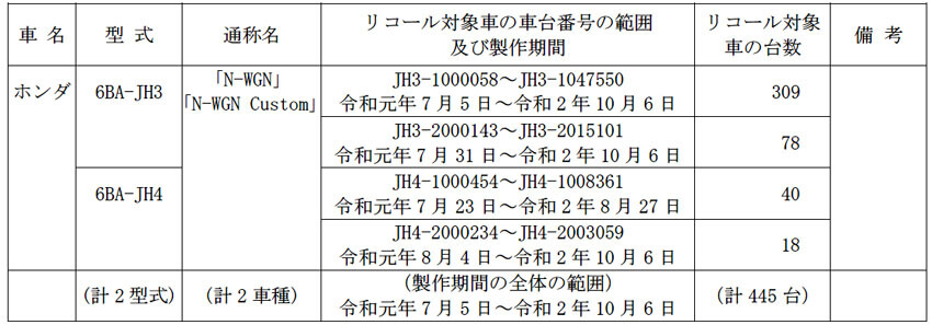【リコール】ホンダ「N-WGN」のステアリングジョイントに不具合