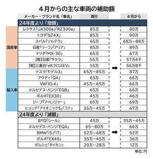 4月からのCEV補助金、車種ごとの補助額が判明　日本車は増額相次ぐ　BYD・Mベンツ・ボルボなどは減額