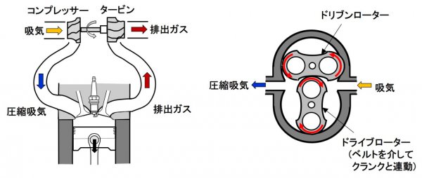 消えゆく技術か復活の可能性はあるか かつて大流行した スーパーチャージャー 栄枯盛衰の事情 ベストカーweb 自動車情報サイト 新車 中古車 Carview