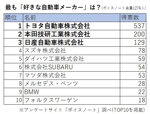 最も好きな自動車メーカーランキング 3位日産 2位ホンダ 1位は Dime 自動車情報サイト 新車 中古車 Carview