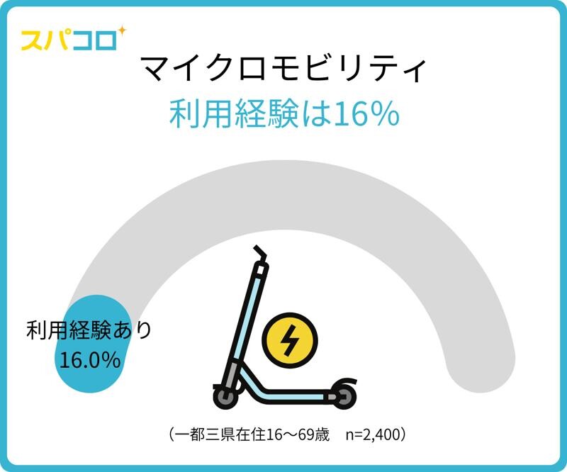 株式会社モニタスが「マイクロモビリティに関する意識調査」の結果を公表