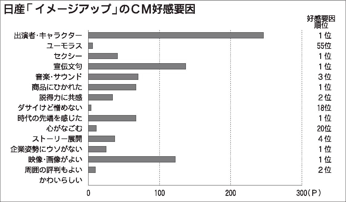 年9月度cm好感度ランキング 日産の企業イメージ広告 初の総合トップ 新生 日産の印象づけに成功 日刊自動車新聞 自動車情報サイト 新車 中古車 Carview